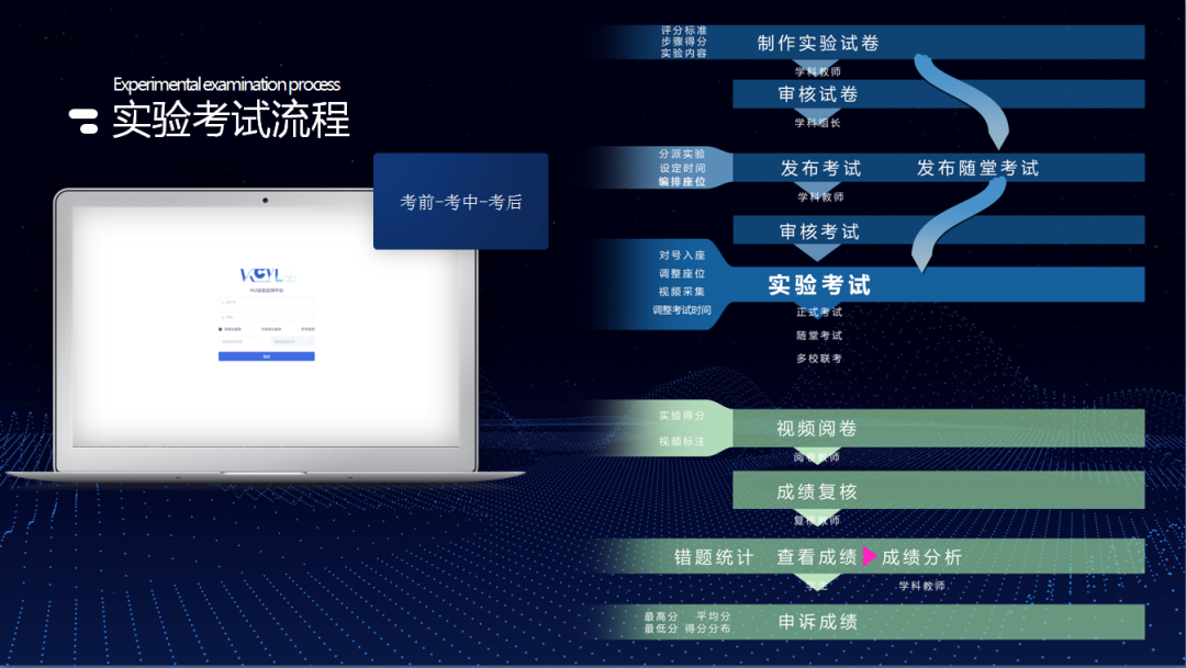 实验考试流程