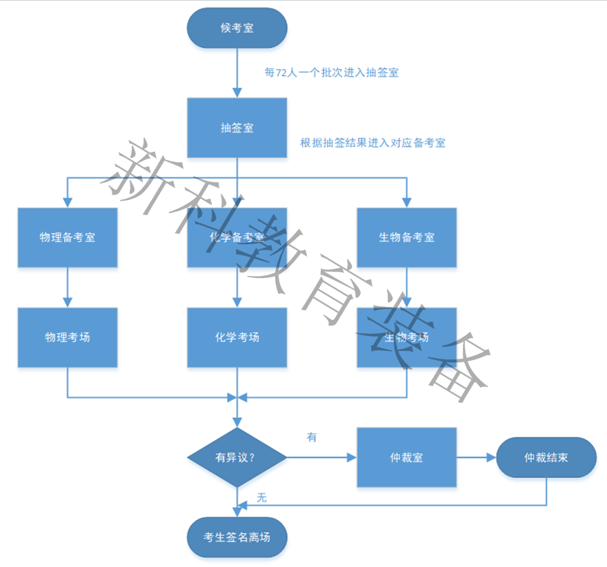 考试流程图