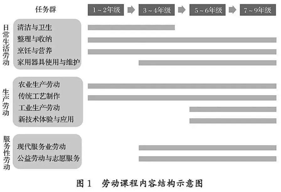 劳动课程内容结构示意图